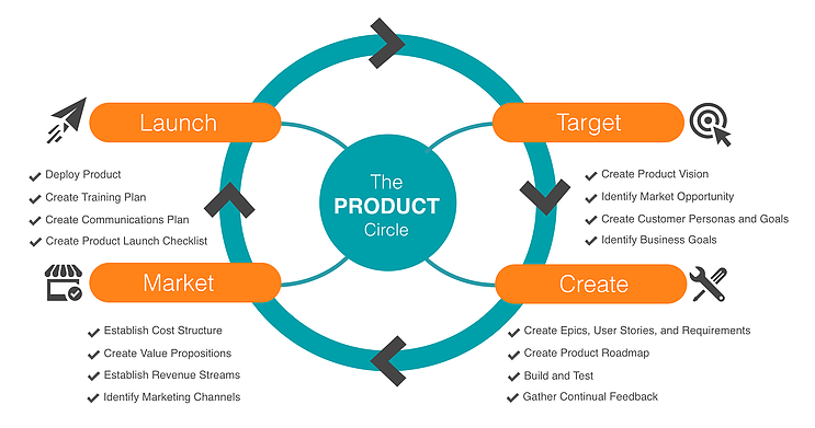 ciclo de vida de producto